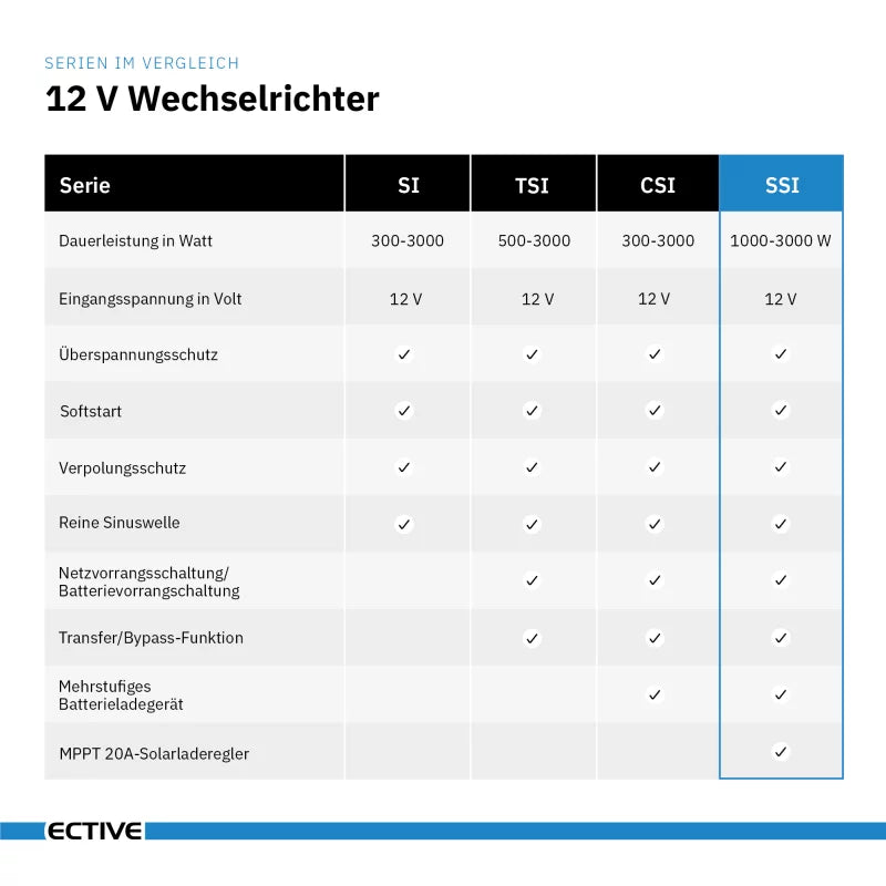 ECTIVE - SSI Sinus Wechselrichter NSV, Batterieladegerät & MPPT-Solarladeregler