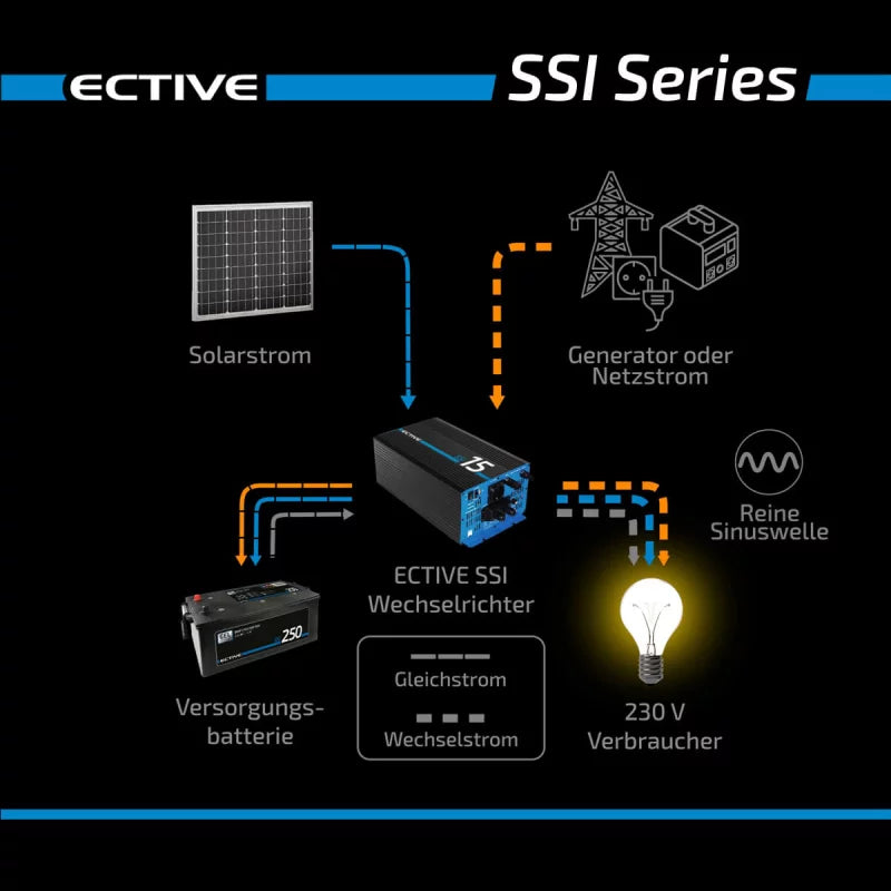 ECTIVE - SSI Sinus Wechselrichter NSV, Batterieladegerät & MPPT-Solarladeregler